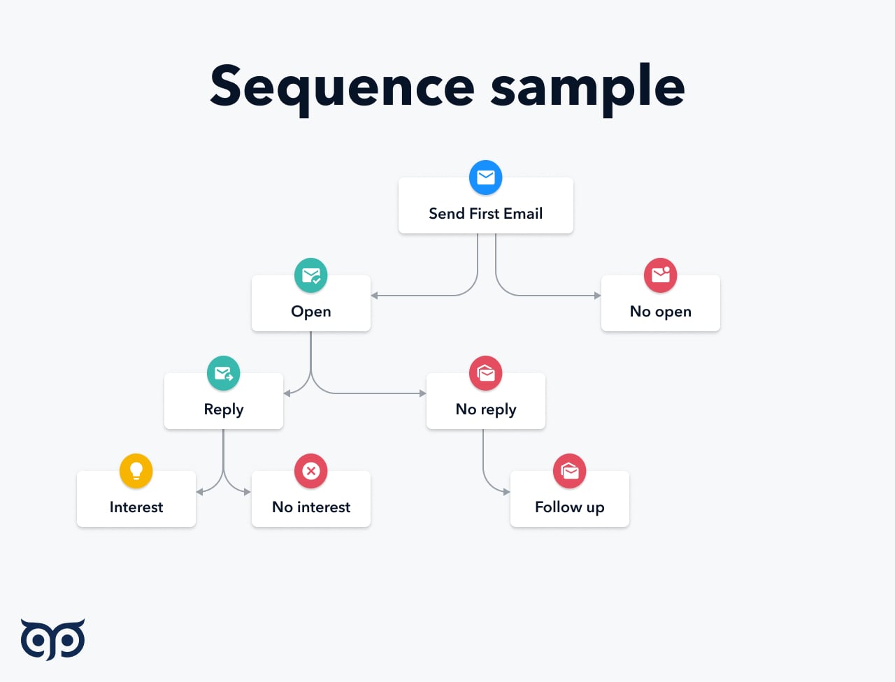 what-is-email-sequence-4-effective-email-sequence-templates